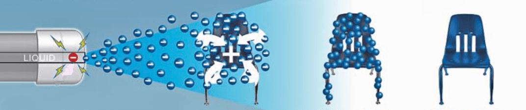 Electrostatic Technology enables clorosanitizers and disinfectants to reach the side underside and back side of surfaces Electrostatic Technology enables clorosanitizers and disinfectants to reach the side underside and back side of surfaces
